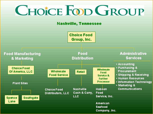 Choice Food Group - Chart