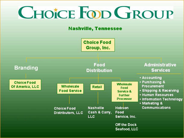 Choice Food Group - Chart